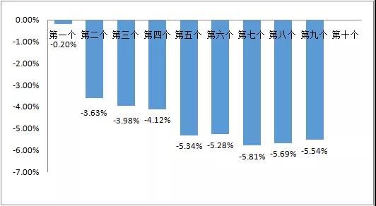 就在今晚，油價“九連漲”后首次下調(diào)！