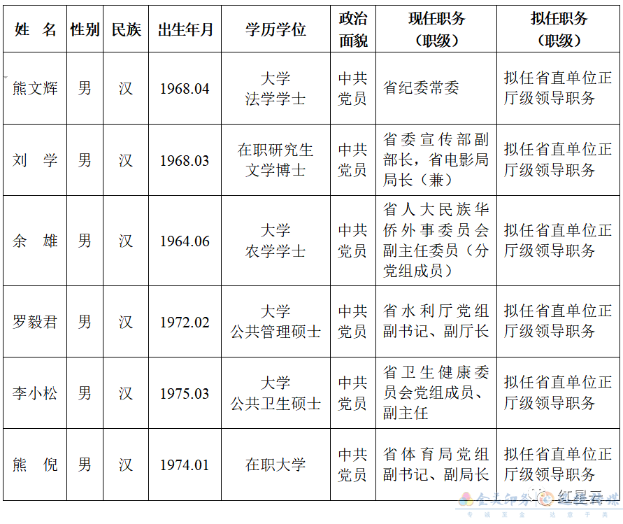 2021年12月19日,湖南省省委管理干部任前公示公告(圖1)