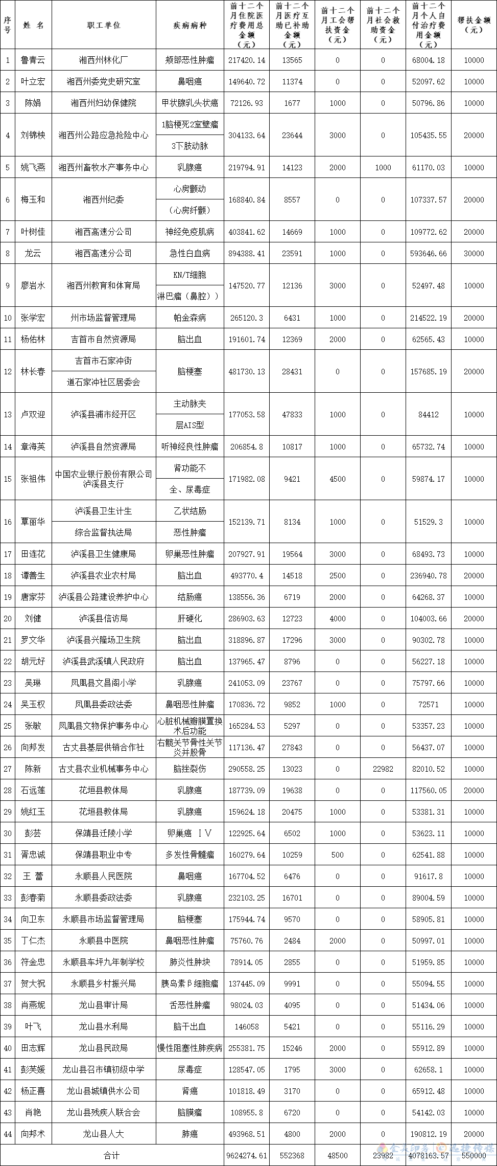 2021年湘西州第二期職工大病關(guān)愛(ài)行動(dòng)幫扶資金發(fā)放情況公示(圖1)