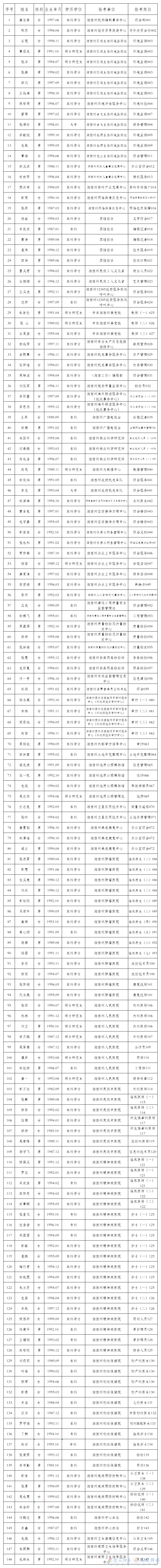 公示！湘西州州直事業(yè)單位擬聘用148人(圖3)