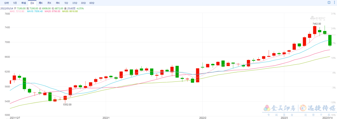 7438元/噸，紙漿價格逼近歷史最高！(圖1)