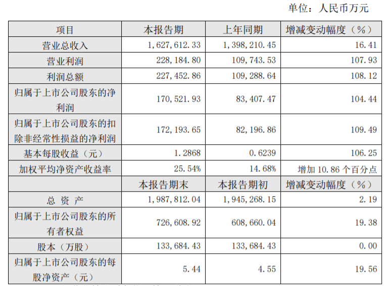 營(yíng)收大漲，利潤(rùn)翻番，2021造紙上市企業(yè)業(yè)績(jī)盤(pán)點(diǎn)與分析(圖2)