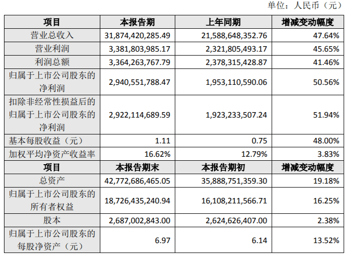 營(yíng)收大漲，利潤(rùn)翻番，2021造紙上市企業(yè)業(yè)績(jī)盤(pán)點(diǎn)與分析(圖1)