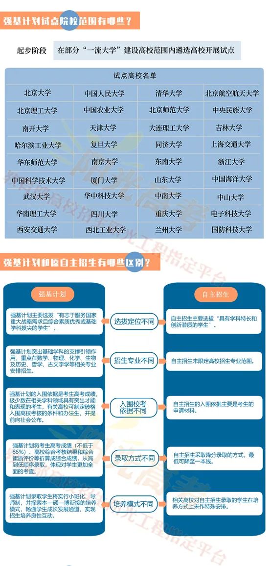 2022年強(qiáng)基計(jì)劃啟動(dòng)，增加?xùn)|北大學(xué)、湖南大學(xué)、西北農(nóng)林科技大學(xué)三所試點(diǎn)高校(圖3)