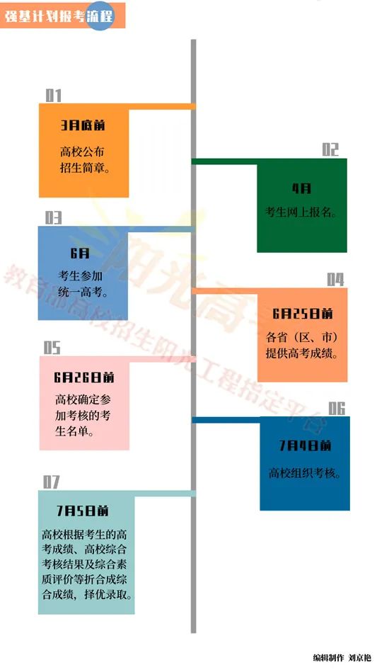 2022年強(qiáng)基計(jì)劃啟動(dòng)，增加?xùn)|北大學(xué)、湖南大學(xué)、西北農(nóng)林科技大學(xué)三所試點(diǎn)高校(圖4)