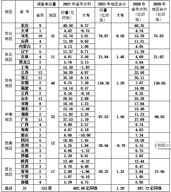 2021年度全國報紙印量10年來首次增長(圖5)