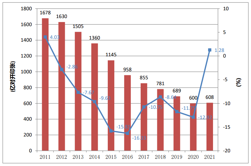 2021年度全國報紙印量10年來首次增長(圖3)