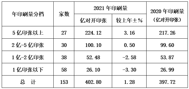 2021年度全國報紙印量10年來首次增長(圖4)