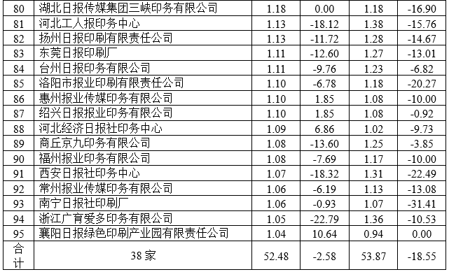 2021年度全國報紙印量10年來首次增長(圖9)