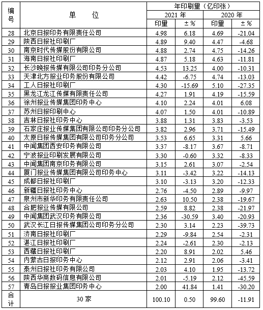 2021年度全國報紙印量10年來首次增長(圖7)