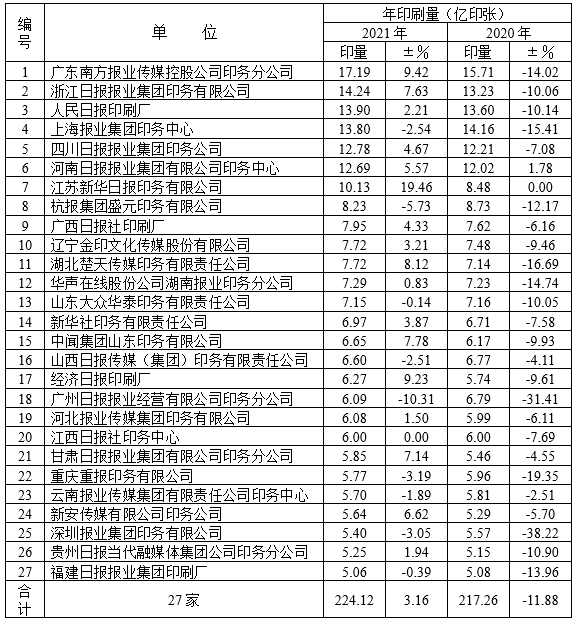 2021年度全國報紙印量10年來首次增長(圖6)