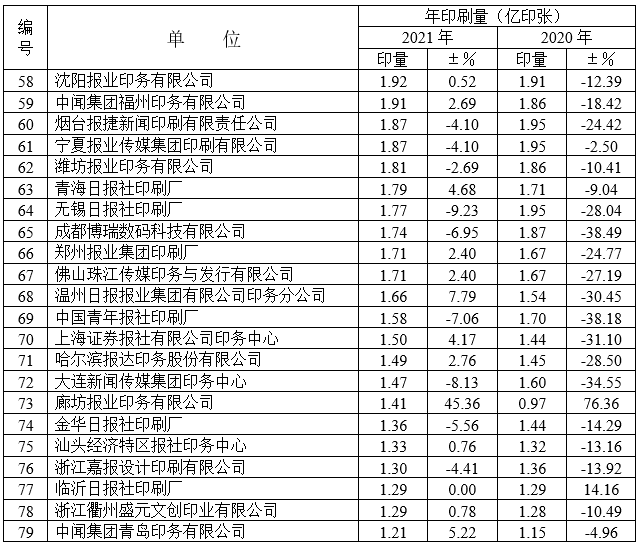 2021年度全國報紙印量10年來首次增長(圖8)