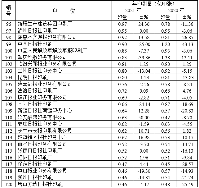 2021年度全國報紙印量10年來首次增長(圖10)