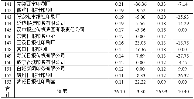 2021年度全國報紙印量10年來首次增長(圖12)