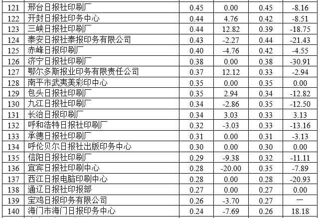 2021年度全國報紙印量10年來首次增長(圖11)