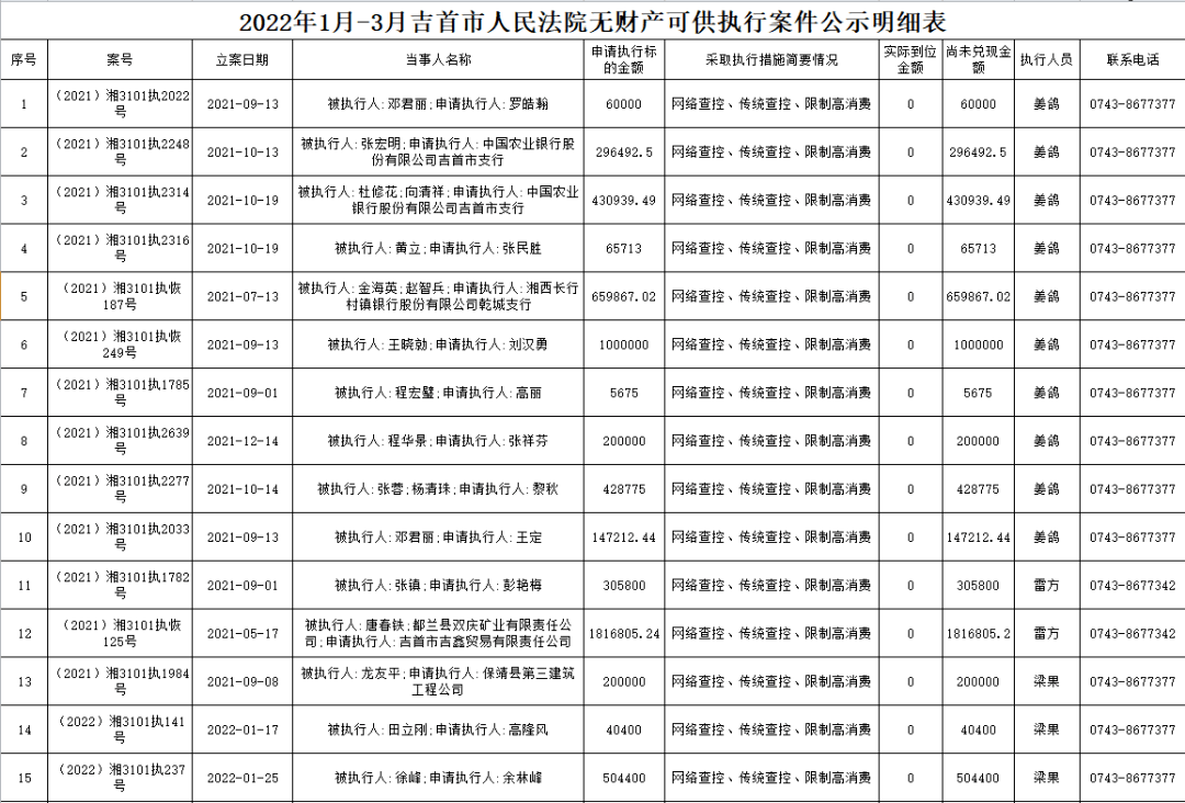 吉首市人民法院無(wú)財(cái)產(chǎn)可供執(zhí)行案件公示（2022年度第一批）(圖1)