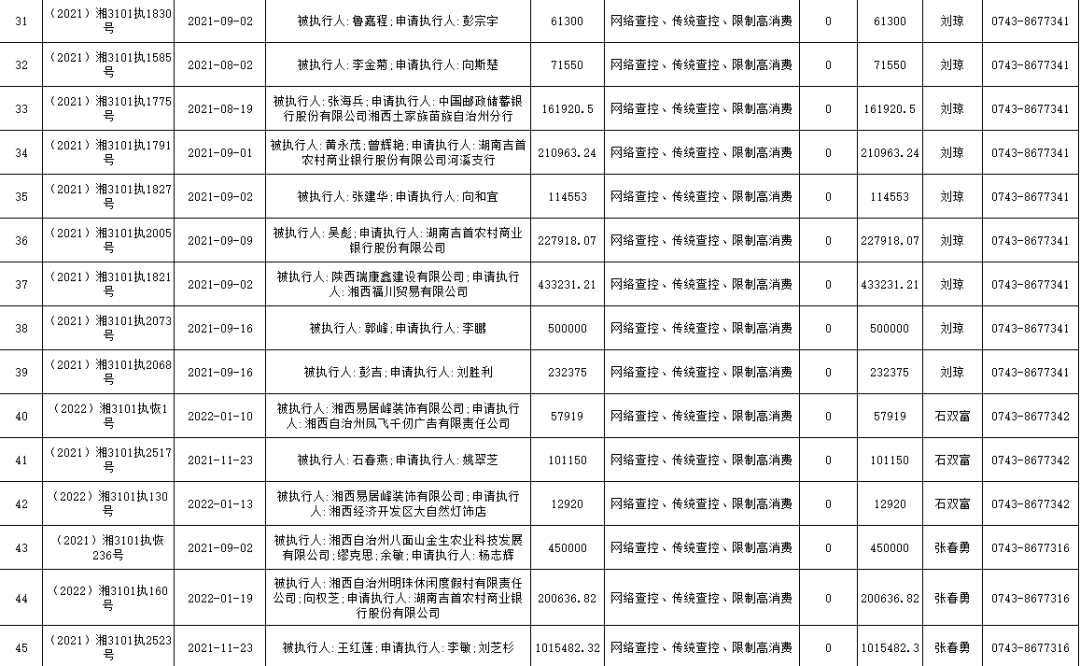 吉首市人民法院無(wú)財(cái)產(chǎn)可供執(zhí)行案件公示（2022年度第一批）(圖3)