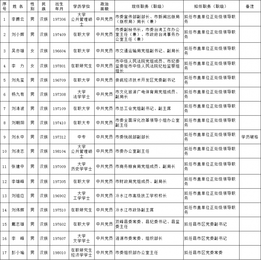 2022年3月29日婁底市委管理干部任前公示公告(圖1)