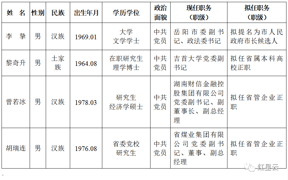 湖南省委管理干部2022年4月10日任前公示公告(圖1)