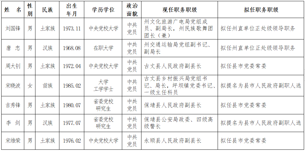 2022年4月13日湘西州10名干部任前公示(圖1)