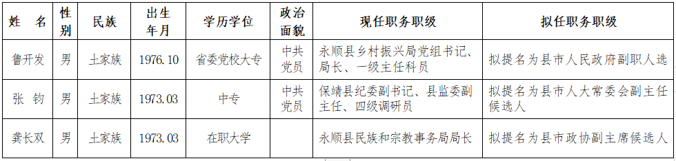 2022年4月13日湘西州10名干部任前公示(圖2)