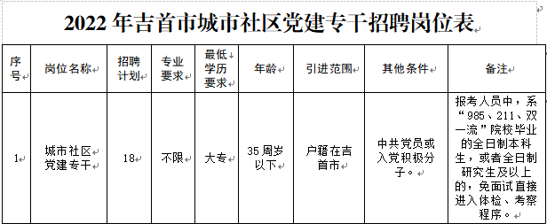 吉首市2022年公開招聘城市社區(qū)黨建專干公告(圖1)