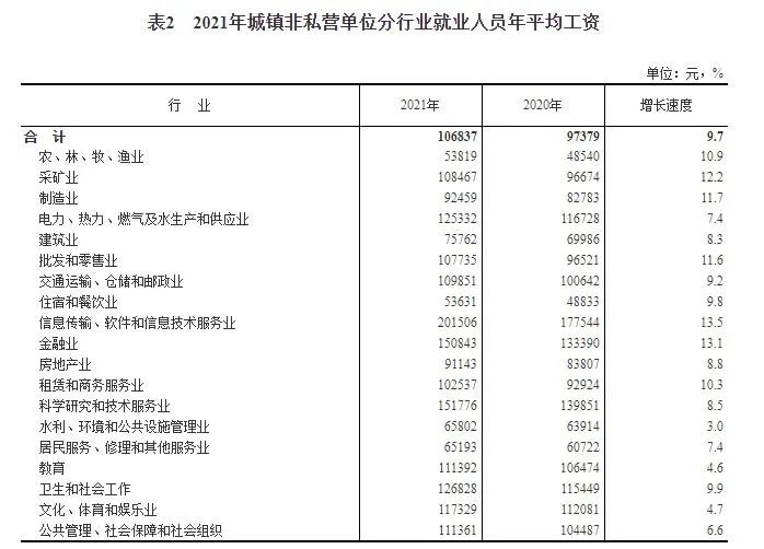 2021年平均工資出爐！IT行業(yè)最高→(圖1)