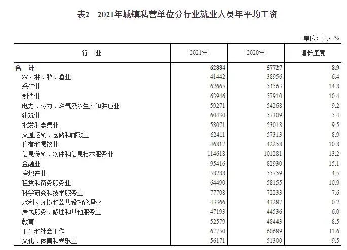 2021年平均工資出爐！IT行業(yè)最高→(圖2)