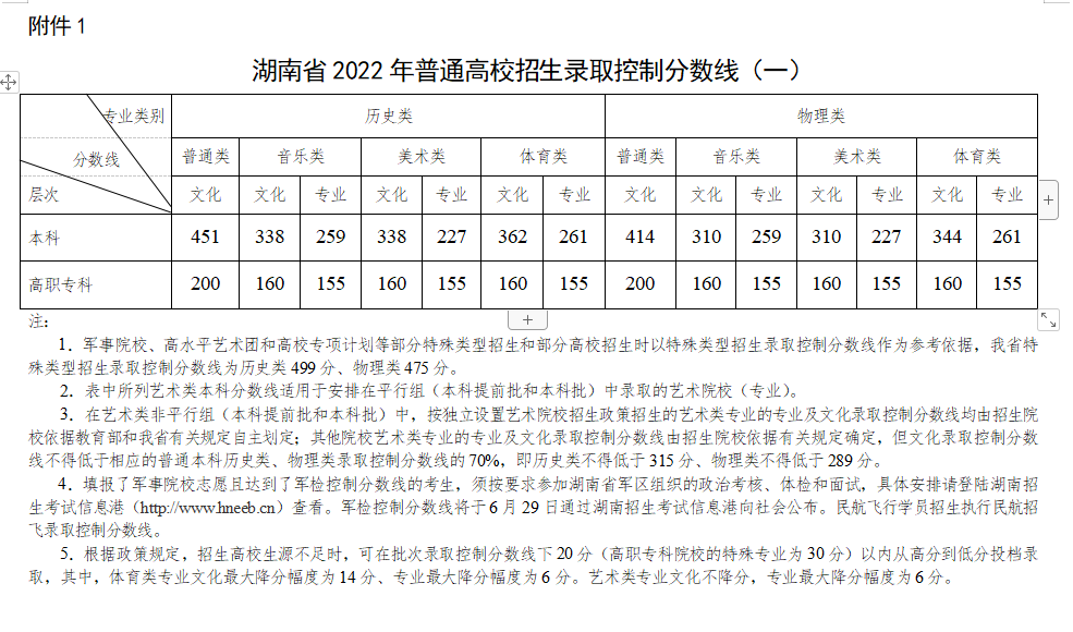 重磅！湖南2022高考分?jǐn)?shù)線剛剛公布！(圖1)