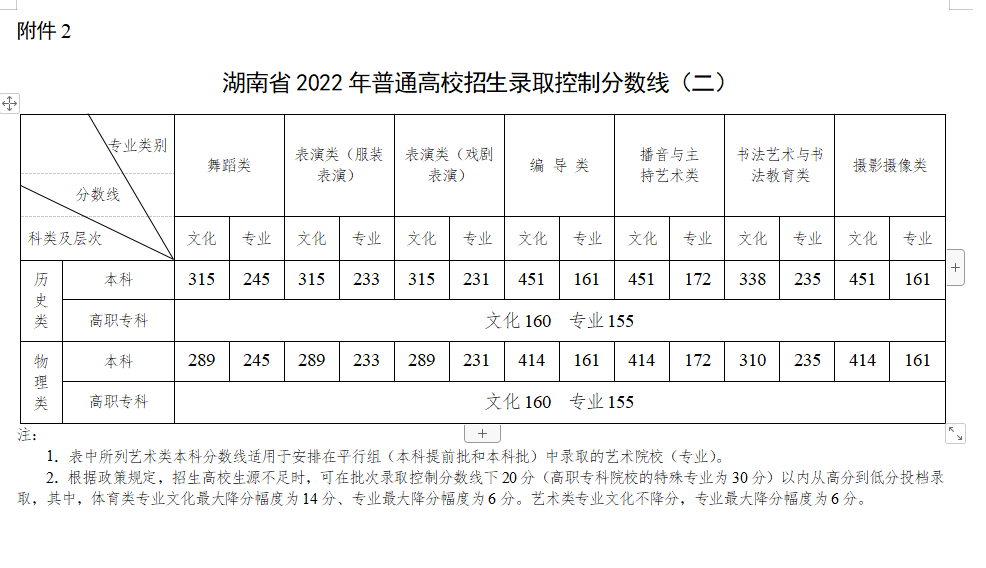 重磅！湖南2022高考分?jǐn)?shù)線剛剛公布！(圖2)