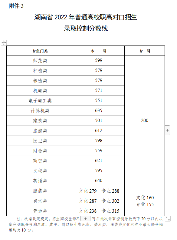 重磅！湖南2022高考分?jǐn)?shù)線剛剛公布！(圖3)