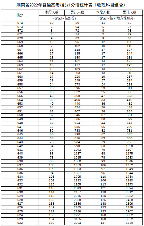 湖南省2022年普通高考檔分1分段統(tǒng)計(jì)表（物理科目組合）(圖1)