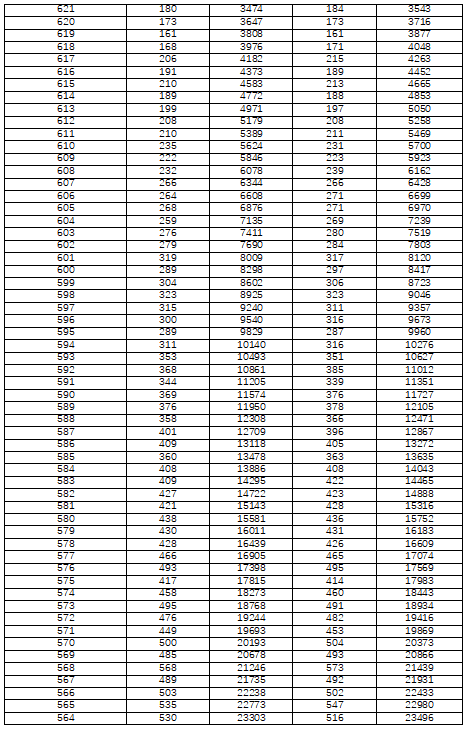 湖南省2022年普通高考檔分1分段統(tǒng)計(jì)表（物理科目組合）(圖2)