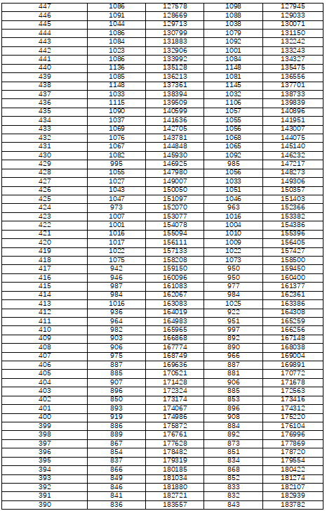 湖南省2022年普通高考檔分1分段統(tǒng)計(jì)表（物理科目組合）(圖5)