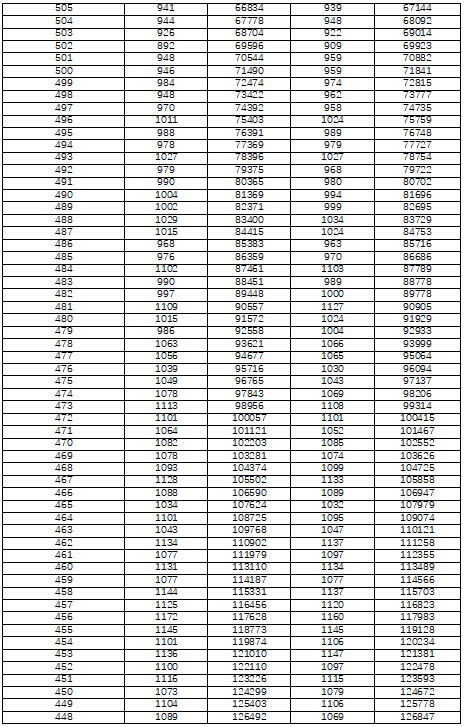 湖南省2022年普通高考檔分1分段統(tǒng)計(jì)表（物理科目組合）(圖4)