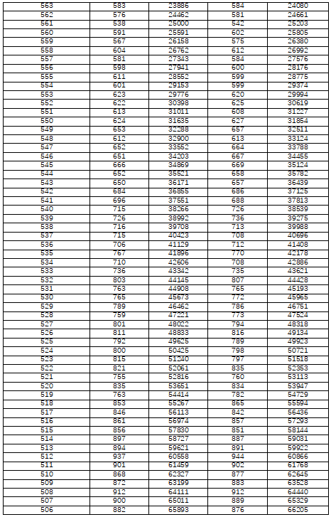 湖南省2022年普通高考檔分1分段統(tǒng)計(jì)表（物理科目組合）(圖3)