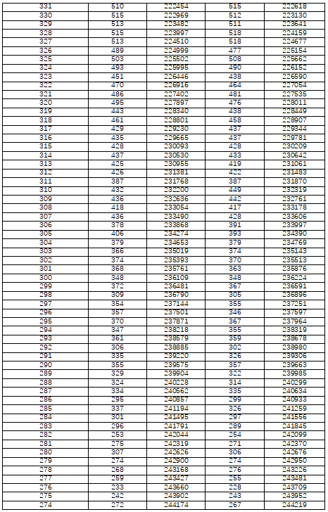 湖南省2022年普通高考檔分1分段統(tǒng)計(jì)表（物理科目組合）(圖7)