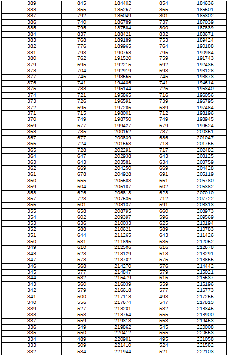 湖南省2022年普通高考檔分1分段統(tǒng)計(jì)表（物理科目組合）(圖6)