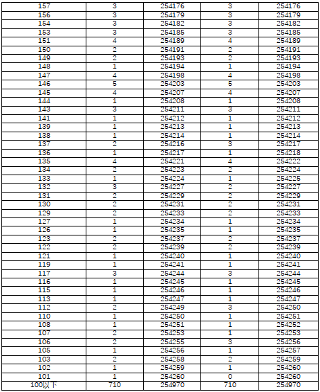 湖南省2022年普通高考檔分1分段統(tǒng)計(jì)表（物理科目組合）(圖10)