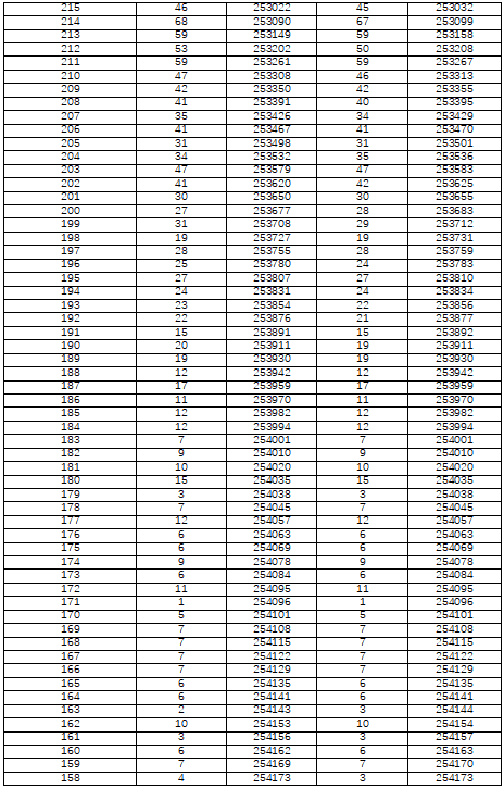 湖南省2022年普通高考檔分1分段統(tǒng)計(jì)表（物理科目組合）(圖9)