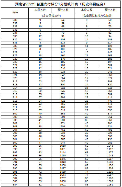 湖南省2022年普通高考檔分1分段統(tǒng)計表（歷史科目組合）(圖1)