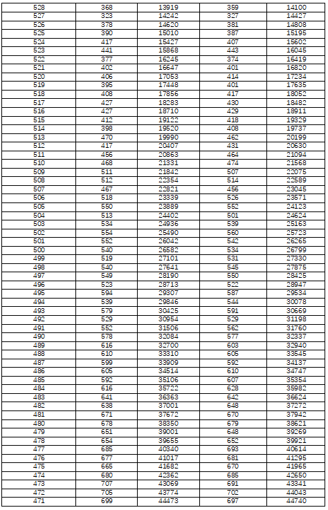 湖南省2022年普通高考檔分1分段統(tǒng)計表（歷史科目組合）(圖3)