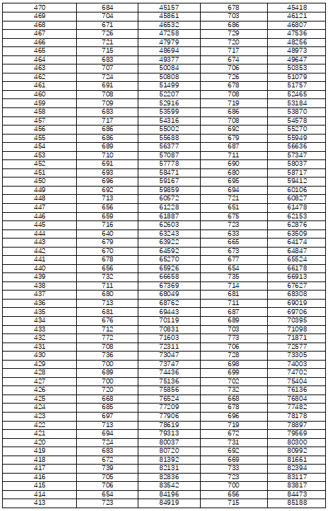 湖南省2022年普通高考檔分1分段統(tǒng)計表（歷史科目組合）(圖4)