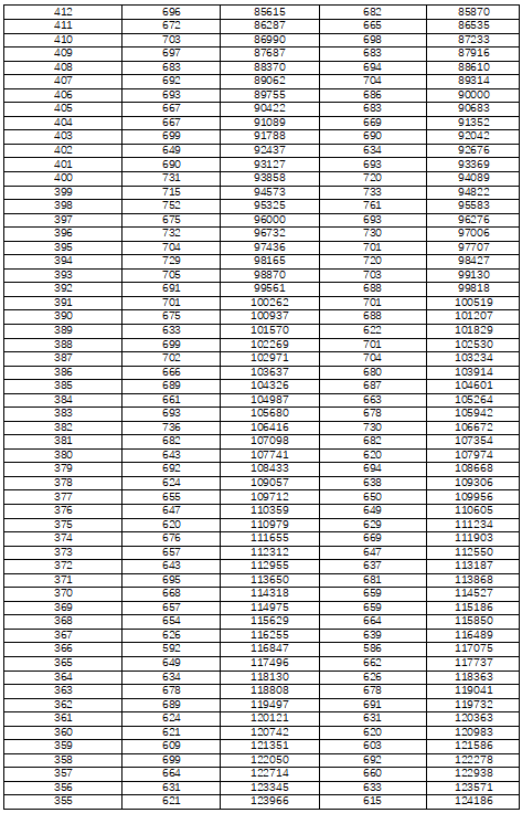 湖南省2022年普通高考檔分1分段統(tǒng)計表（歷史科目組合）(圖5)