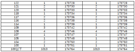 湖南省2022年普通高考檔分1分段統(tǒng)計表（歷史科目組合）(圖10)