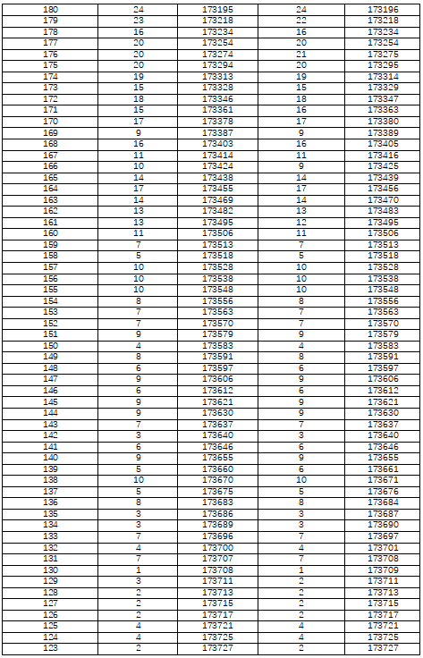 湖南省2022年普通高考檔分1分段統(tǒng)計表（歷史科目組合）(圖9)