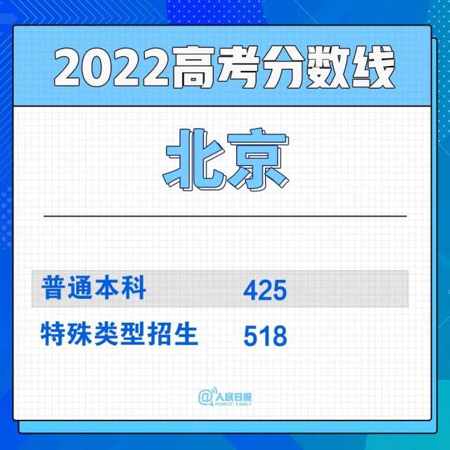 2022年30省份高考分?jǐn)?shù)線匯總(圖1)