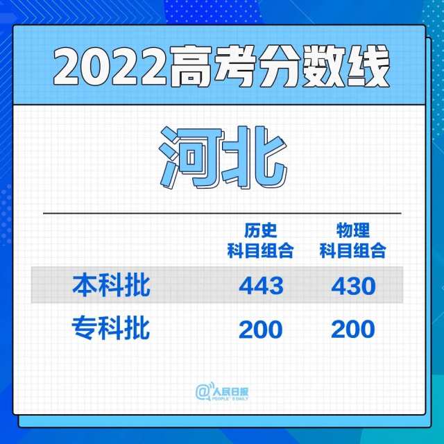 2022年30省份高考分?jǐn)?shù)線匯總(圖3)