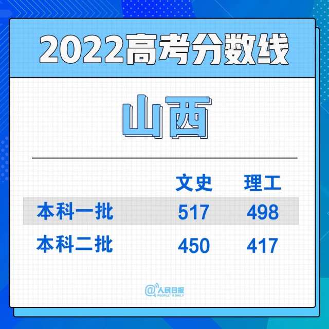 2022年30省份高考分?jǐn)?shù)線匯總(圖4)