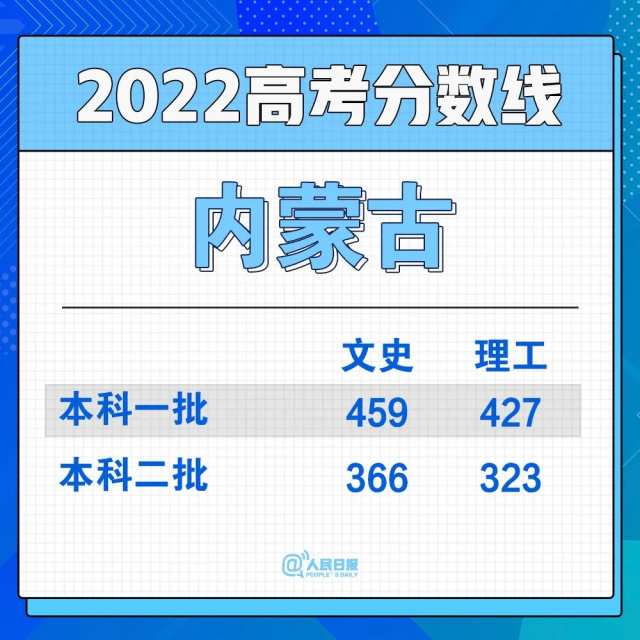 2022年30省份高考分?jǐn)?shù)線匯總(圖5)